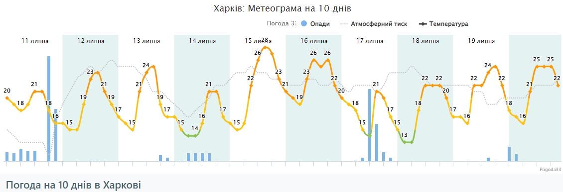 Холодна пауза з дощами в розпал літа: де очікується неприємна погода